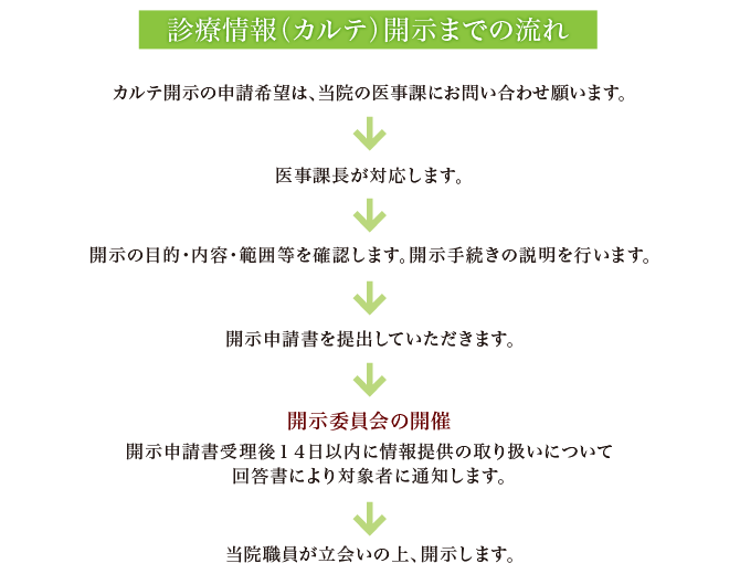 診療情報（カルテ）開示までの流れ